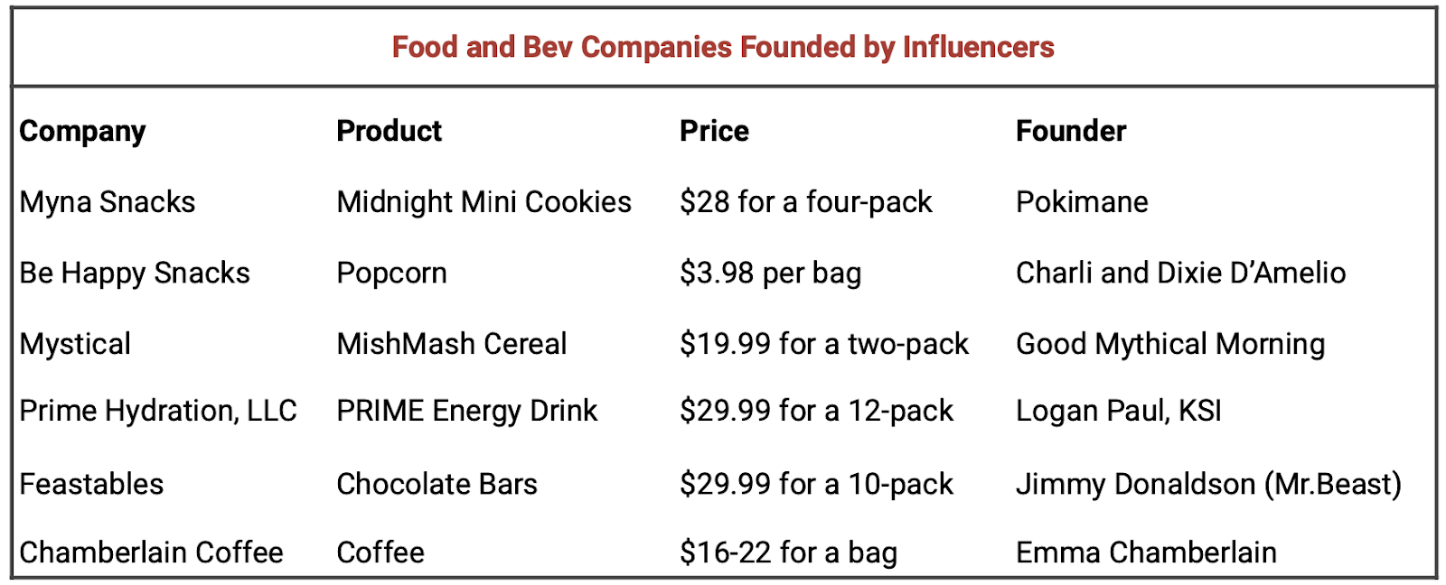 Table of influencer-founded food and bev companies