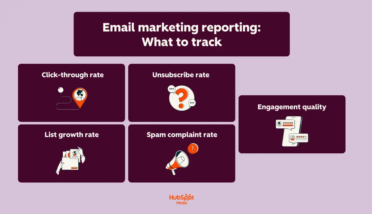 a hubspot-branded featured image of a graphic explaining what email marketing reporting metrics to track