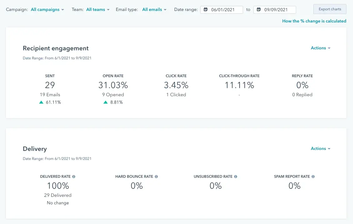 a screenshot of hubspot’s email marketing reporting dashboard
